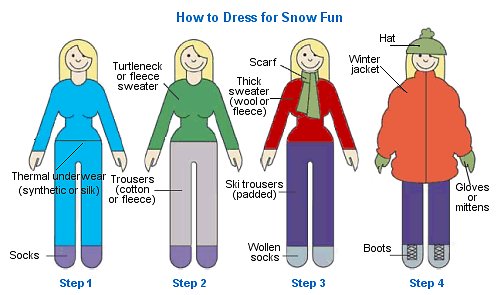 A simple graphic describing winter layering techniques. Source: clothing to wear.com 